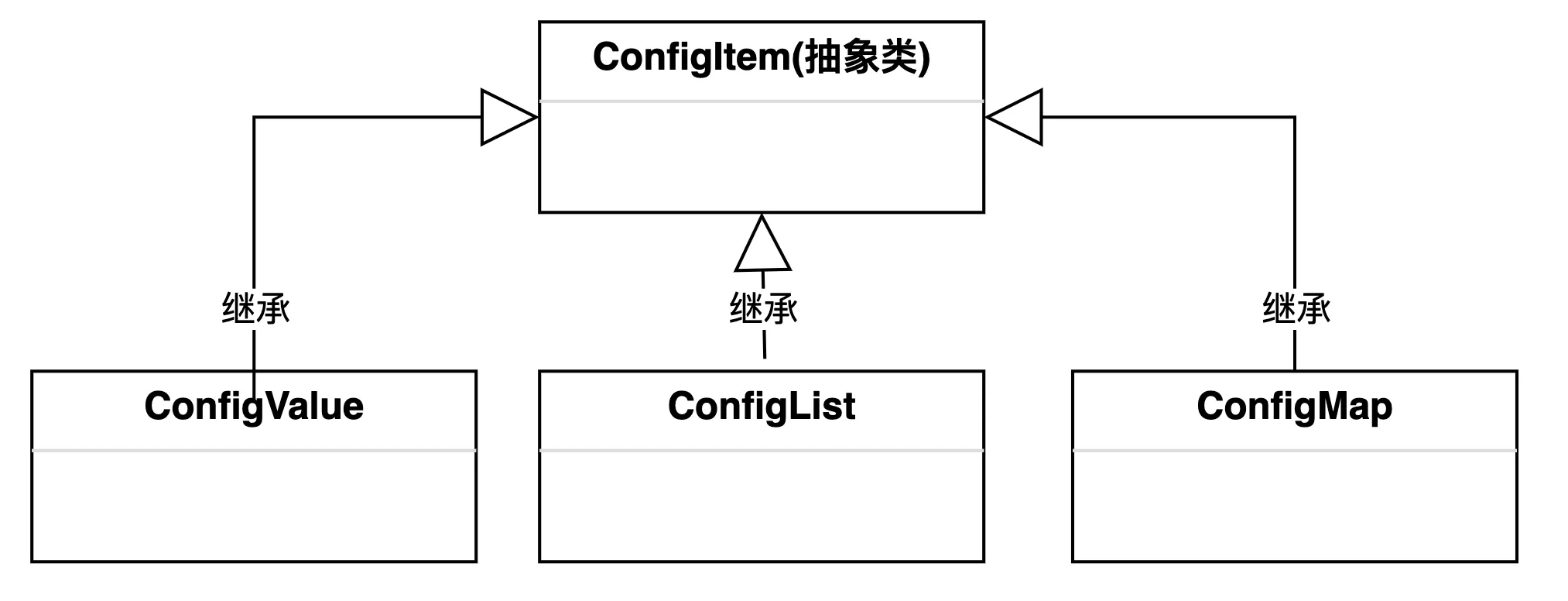 配置项关系